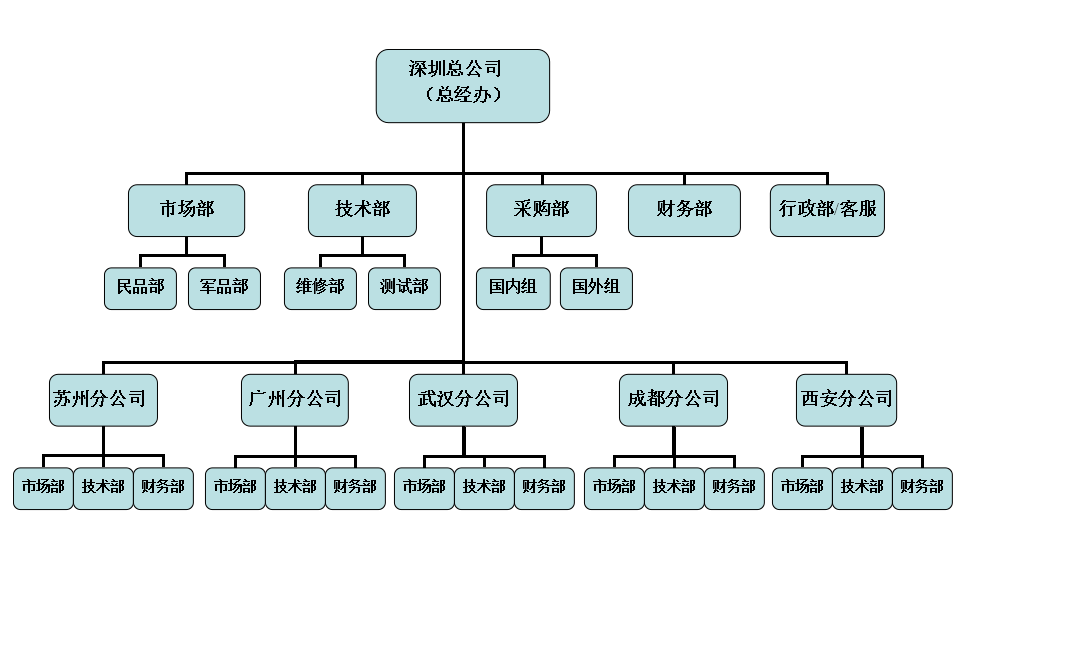 組織架構(gòu)